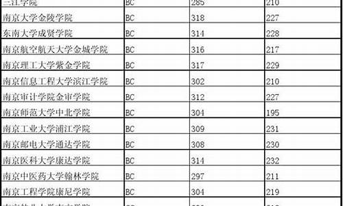 江苏高考一本二本三本录取分数线-江苏2020一本二本三本的分