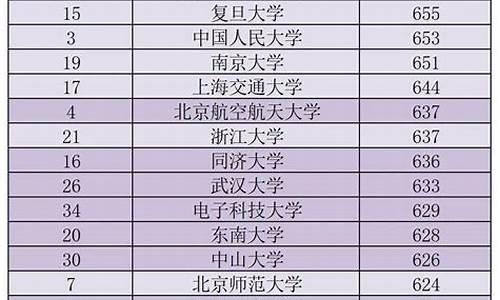 2022高考211分数线-2021年高考211大学分数线