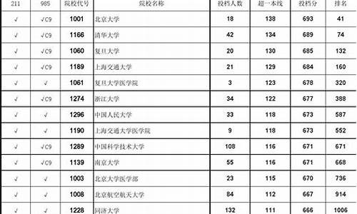 安徽高考理科投档线排名-2021安徽高考高校理科投档线