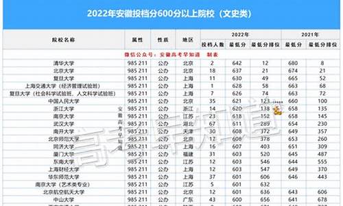 安徽省2019年高考投档线-安徽2019高考投档线