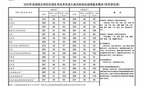 川师大考研分数线-川师大考研分数线2022