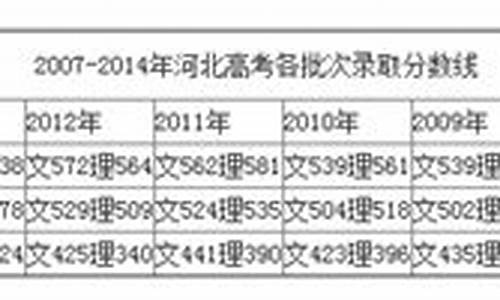 2015河北高考分数线是多少-2015河北高考分数