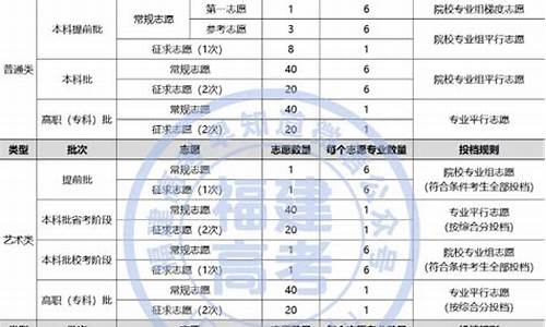 福建新高考怎样填报志愿-福建新高考志愿怎么填