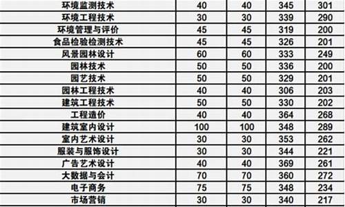 2023单招大学分数线-2020单招考试录取分数线