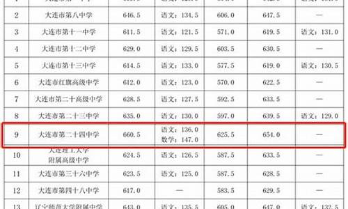 二十四录取分数线-20202c录取分数线