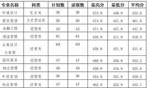 集美诚毅学院分数线-集美诚毅学院录取分数线