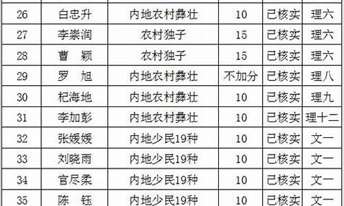 2016高考分数查询入口-2016高考加分公示