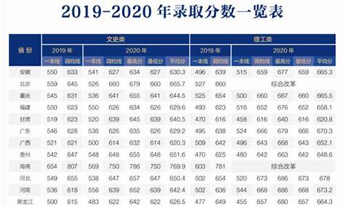 师范类2020年录取分数线-师范类 录取分数线