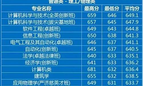 广东的录取分数线-西南政法大学在广东的录取分数线