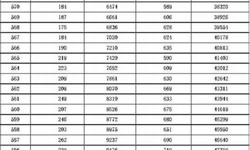 2016河北高考分数-2016河北高考录取分数线一览表