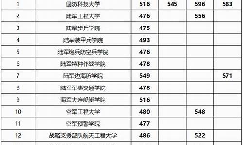 军校分数线最低多少分河南-军校分数线最低多少分河南招生