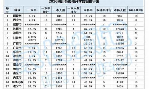 2016年各省一本率-2016高考一本率