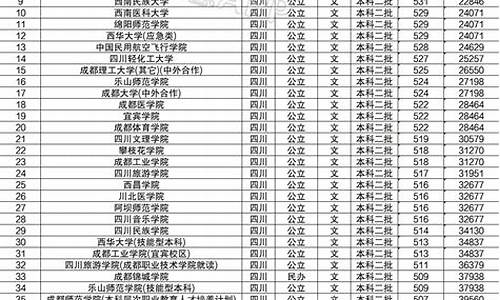 二本最低分数线的大学文科-二本分分低的文科大学