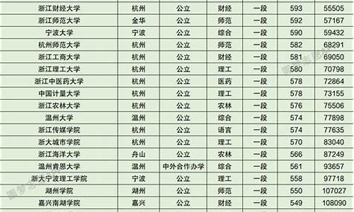 各大学录取分数线及位次一览表2022-各大学录取分数线及位次一览表