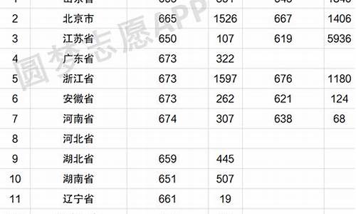 北电录取分数线-清华北大录取分数线