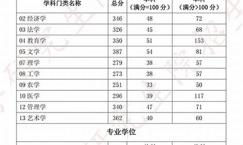 考研专业硕士分数线-各专业考研分数线